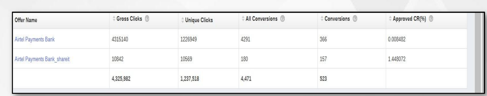 Affiliate dashboard showing two Airtel Payments Bank channels with a 171x conversion rate difference