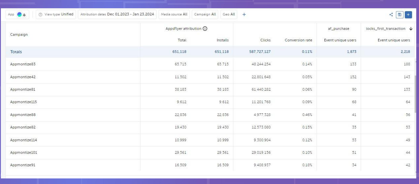 AppsFlyer campaign-level breakdown showing per-campaign installs and conversion rates