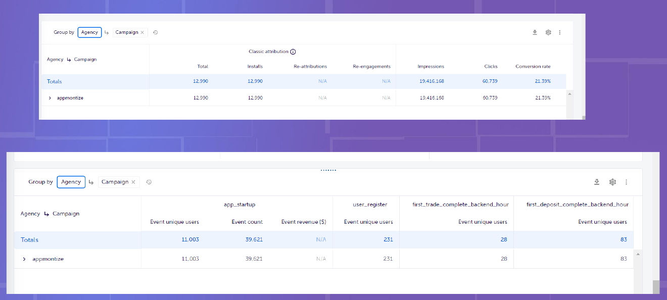 AppsFlyer dashboard showing a 21.39% conversion rate achieved through direct inventory